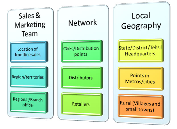 mapping sales, marketing and distribution network